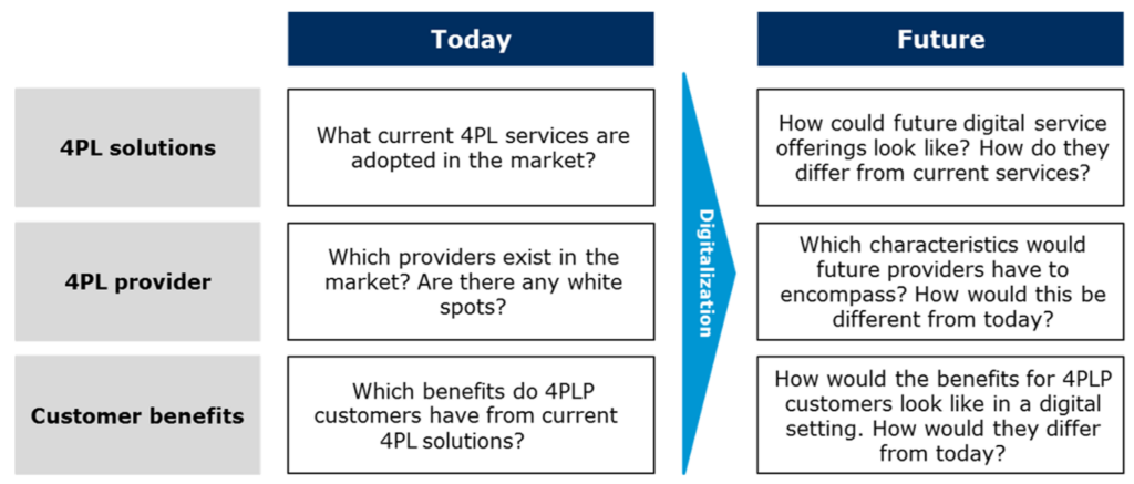 4PL Logistics: IT Problems and Solutions. The Matter of 4PL Technology - 11