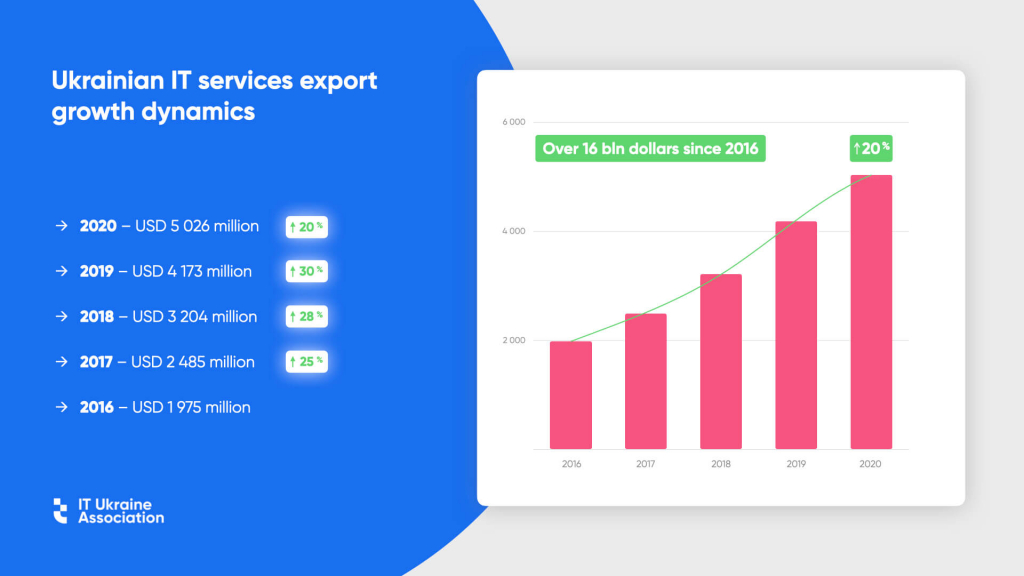 Why Outsource IT Development to Ukraine: Statistical Study - 7