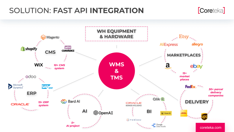 Avoid These 5 Common API Mistakes for Smoother Logistics Operations - 9