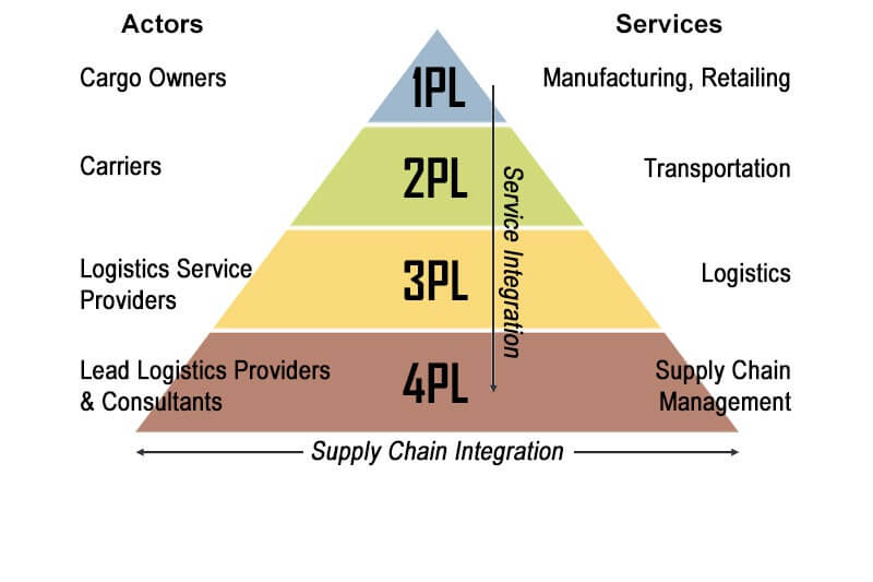 4PL Logistics: IT Problems and Solutions. The Matter of 4PL Technology - 7